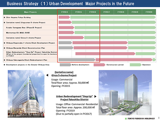 Major Projects in the Future