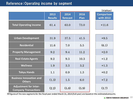 Reference : Operating income by segment