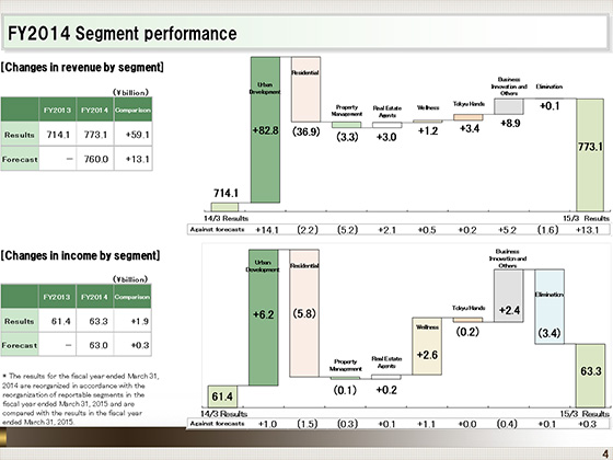 FY2014 Segment performance