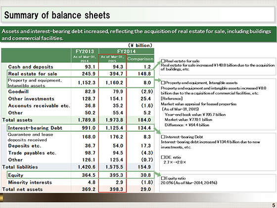 Summary of balance sheets