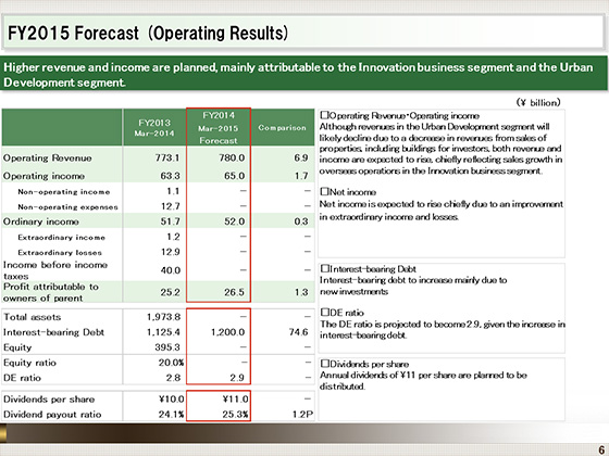FY2015 Forecast (Operating Results)