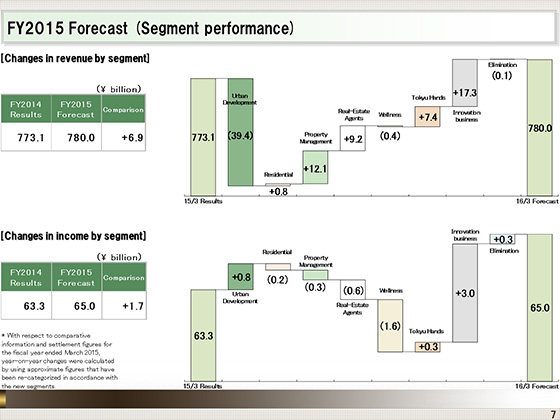 FY2015 Forecast (Segment performance)