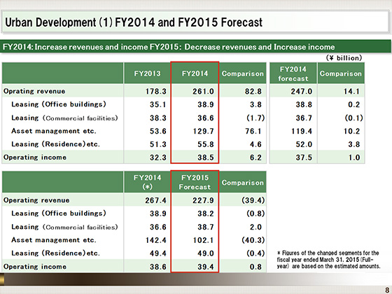 (1)FY2014 and FY2015 Forecast