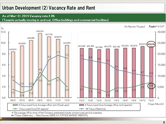 (2)Vacancy Rate and Rent