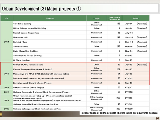 (3)Major projects (I)