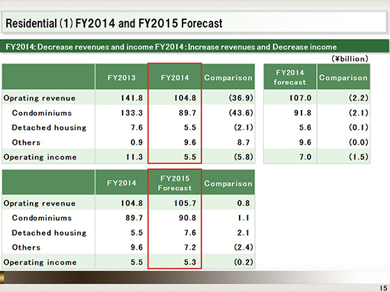 (1)FY2014 and FY2015 Forecast