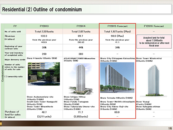(2)Outline of condominium