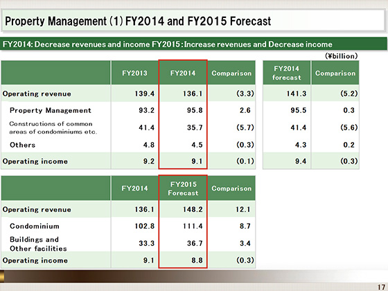 (1)FY2014 and FY2015 Forecast