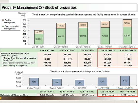 (2)Stock of properties