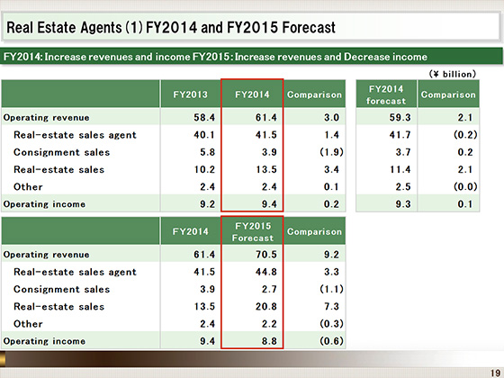 (1)FY2014 and FY2015 Forecast