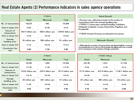 (2)Performance indicators in sales agency operations