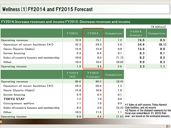 (1)FY2014 and FY2015 Forecast