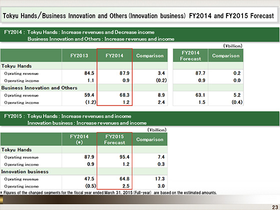 Tokyu Hands/Business Innovation and Others(Innovation business) FY2014 and FY2015 Forecast