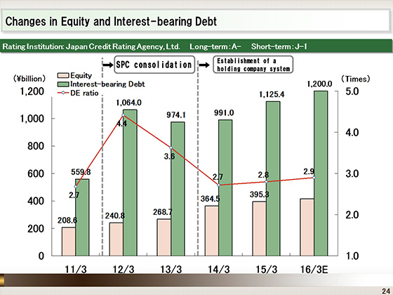 Changes in Equity and Interest-bearing Debt