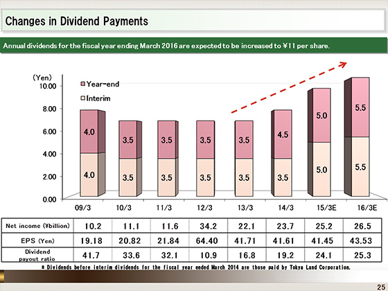 Changes in Dividend Payments