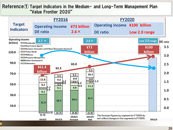 (1)Target Indicators in the Medium- and Long-Term Management Plan 