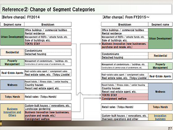 (2)Change of Segment Categories