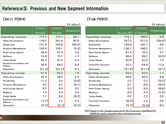 (3)Previous and New Segment Information