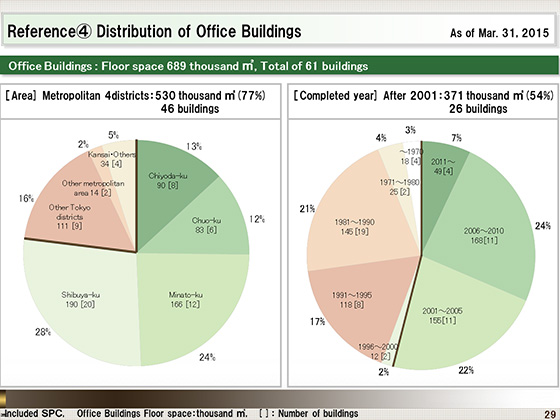 (4)Distribution of Office Buildings