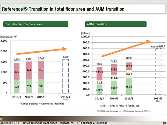 (5)Transition in total floor area and AUM transition