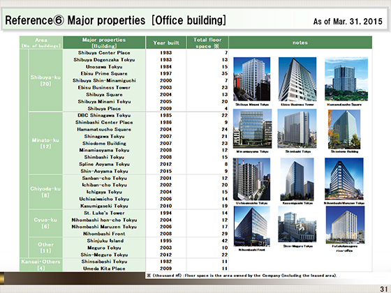 (6)Major properties [Office building]