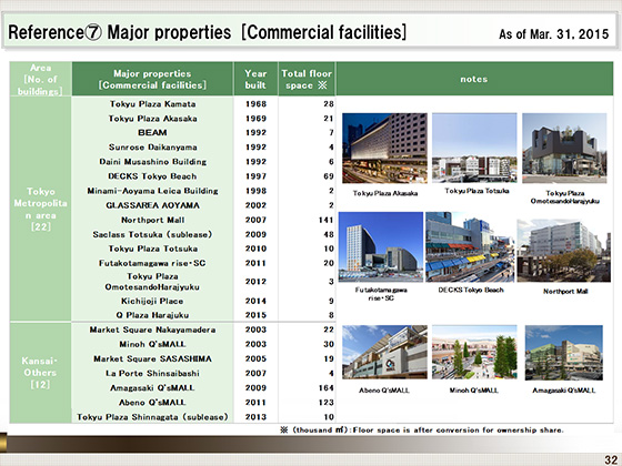 (7)Major properties [Commercial facilities]