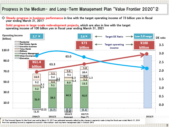 Progress in the Medium- and Long-Term Management Plan