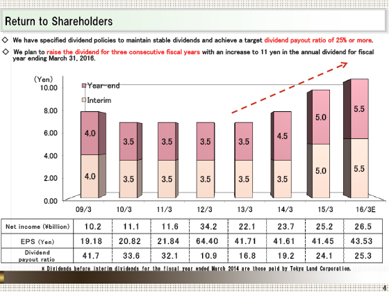 Return to Shareholders
