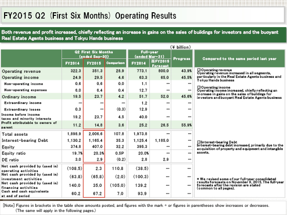 FY2015 Q2 (First Six Months) Operating Results