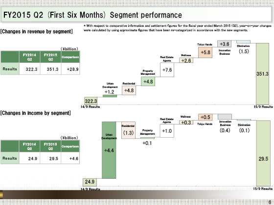 FY2015 Q2 (First Six Months) Segment performance