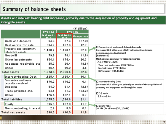 Summary of balance sheets