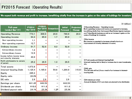 FY2015 Forecast (Operating Results)