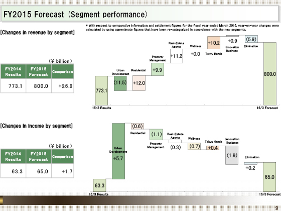 FY2015 Forecast (Segment performance)