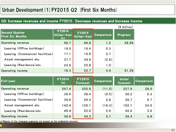 (1) FY2015 Q2 (First Six Months)