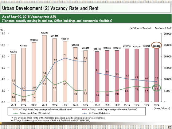 (2) Vacancy Rate and Rent