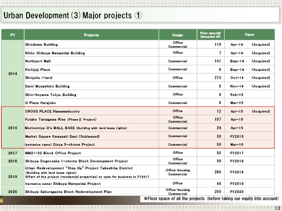 (3) Major projects (I)
