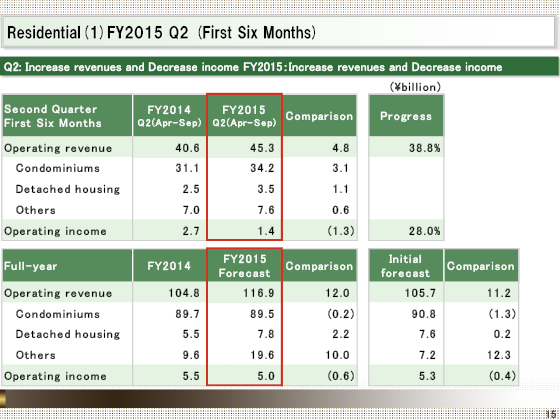 (1) FY2015 Q2 (First Six Months)