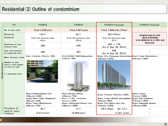 (2) Outline of condominium