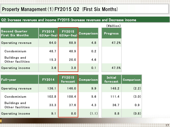 (1) FY2015 Q2 (First Six Months)