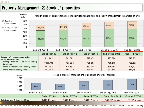 (2) Stock of properties