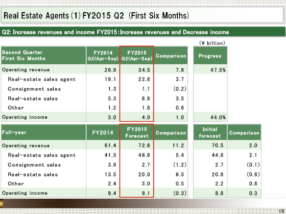 (1) FY2015 Q2 (First Six Months)