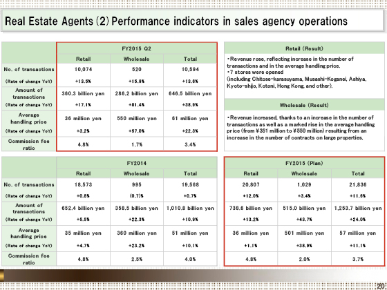 (2) Performance indicators in sales agency operations