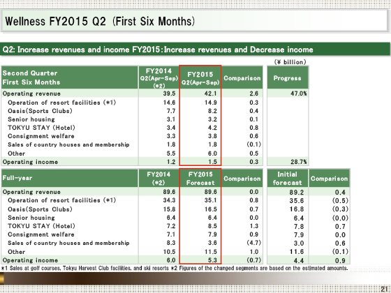 FY2015 Q2 (First Six Months)