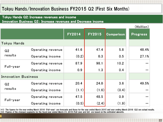 FY2015 Q2(First Six Months)