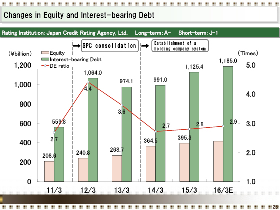 Changes in Equity and Interest-bearing Debt