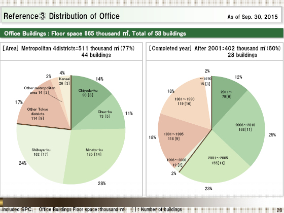 (3) Distribution of Office