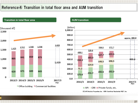 (4) Transition in total floor area and AUM transition