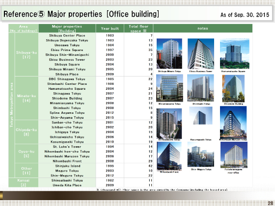 (5) Major properties [Office building]