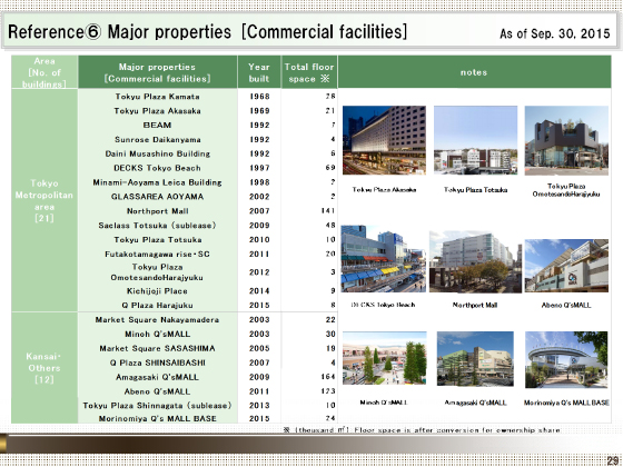 (6) Major properties [Commercial facilities]