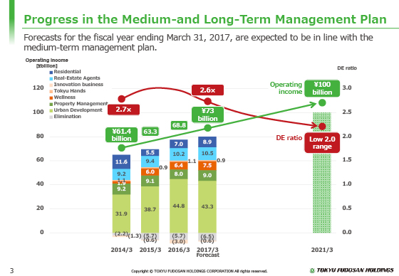 Progress in the Medium-and Long-Term Management Plan